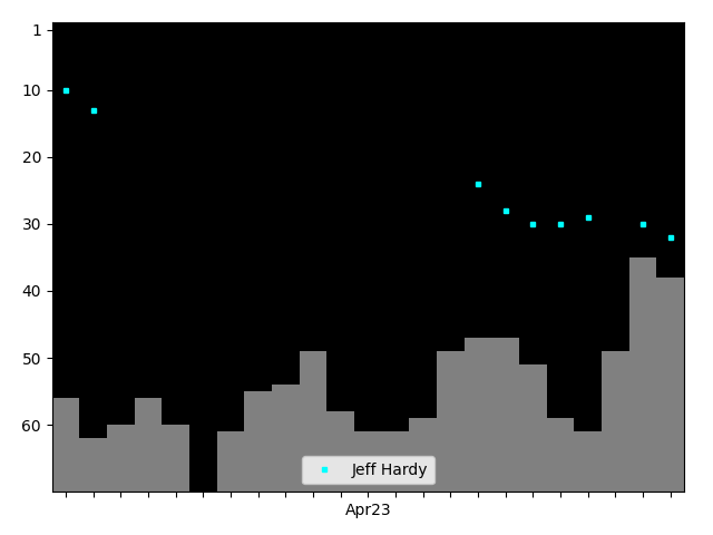 Graph showing Jeff Hardy Singles history