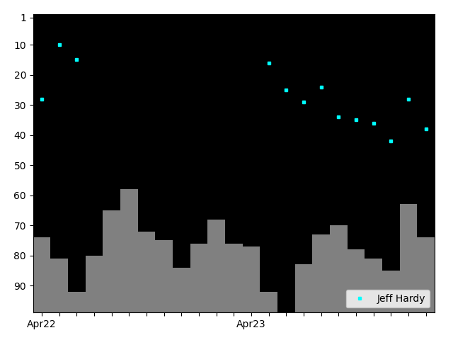 Graph showing Jeff Hardy Tag history