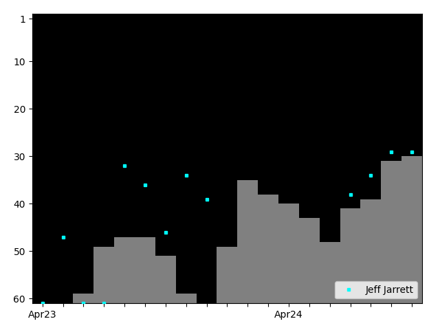 Graph showing Jeff Jarrett Singles history