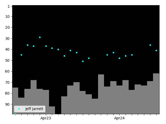 Graph showing Jeff Jarrett Tag history