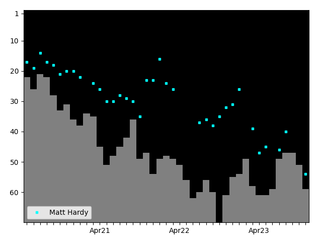 Graph showing Matt Hardy Singles history