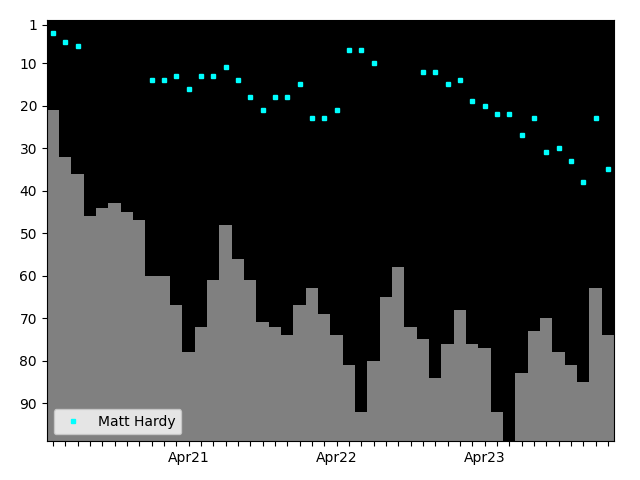 Graph showing Matt Hardy Tag history