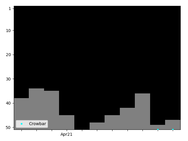 Graph showing Crowbar Singles history