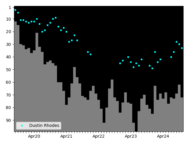 Graph showing Dustin Rhodes Tag history