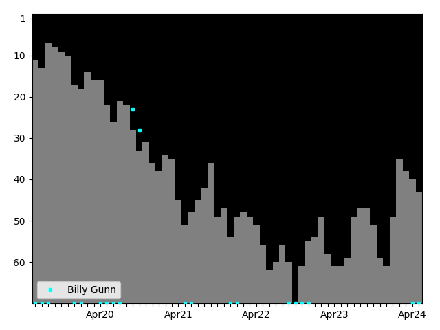 Graph showing Billy Gunn Singles history