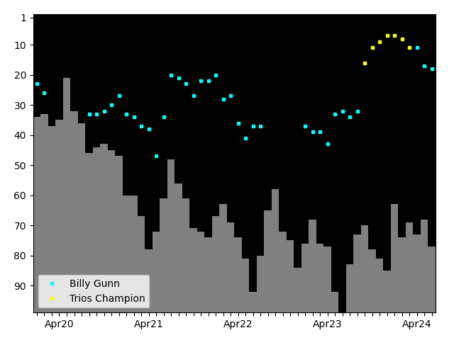 Graph showing Billy Gunn Tag history