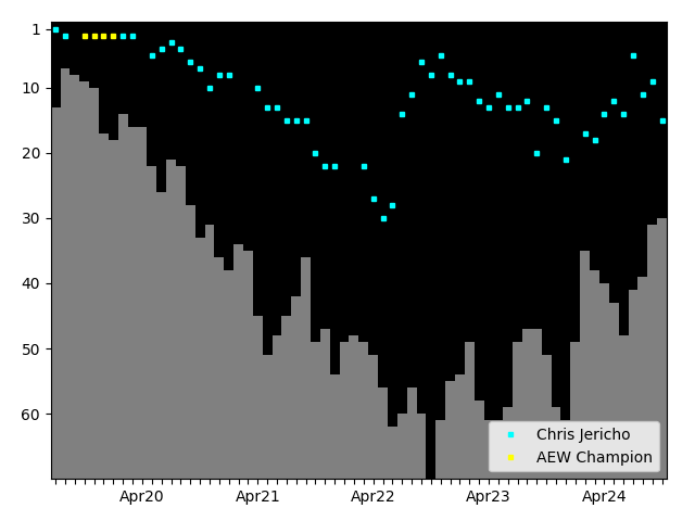 Graph showing Chris Jericho Singles history