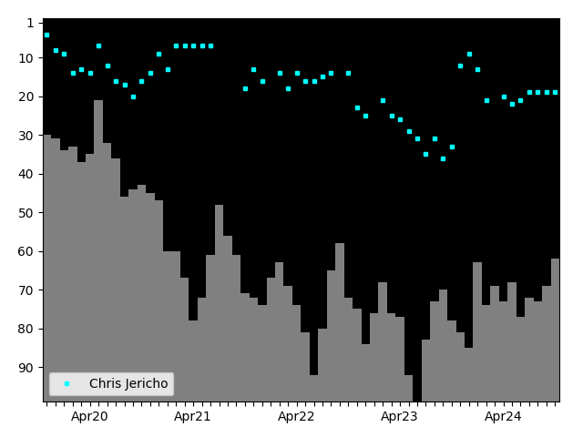 Graph showing Chris Jericho Tag history