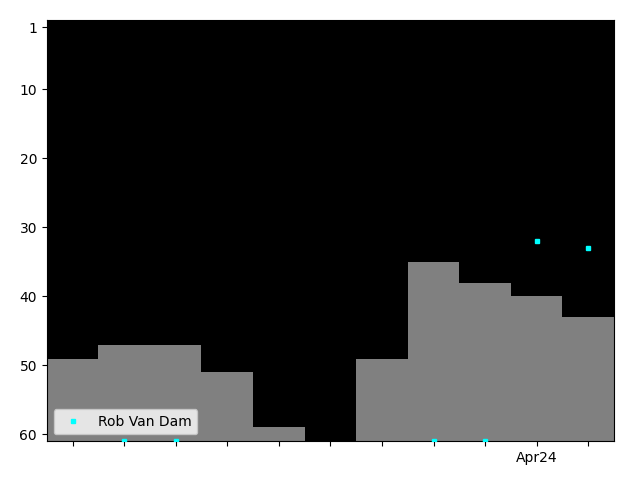 Graph showing Rob Van Dam Singles history