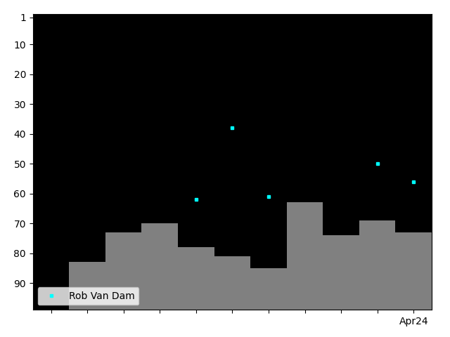 Graph showing Rob Van Dam Tag history