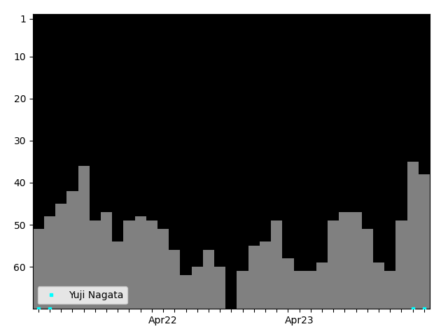 Graph showing Yuji Nagata Singles history