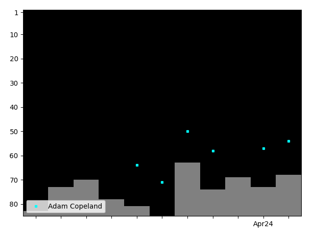 Graph showing Adam Copeland Tag history