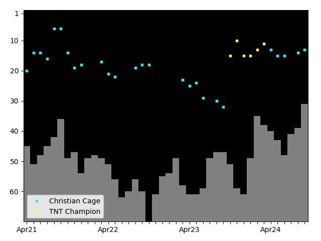 Graph showing Christian Cage Singles history