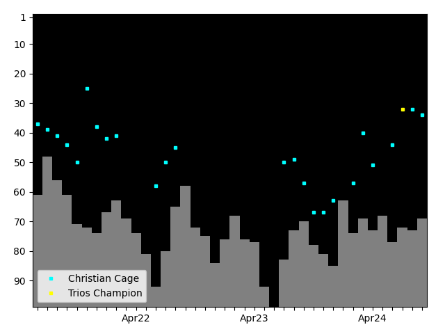 Graph showing Christian Cage Tag history