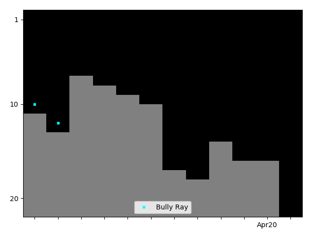 Graph showing Bully Ray Singles history