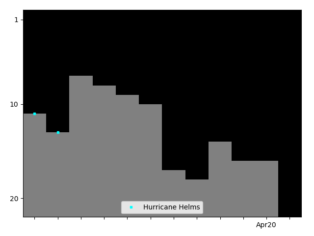 Graph showing Hurricane Helms Singles history