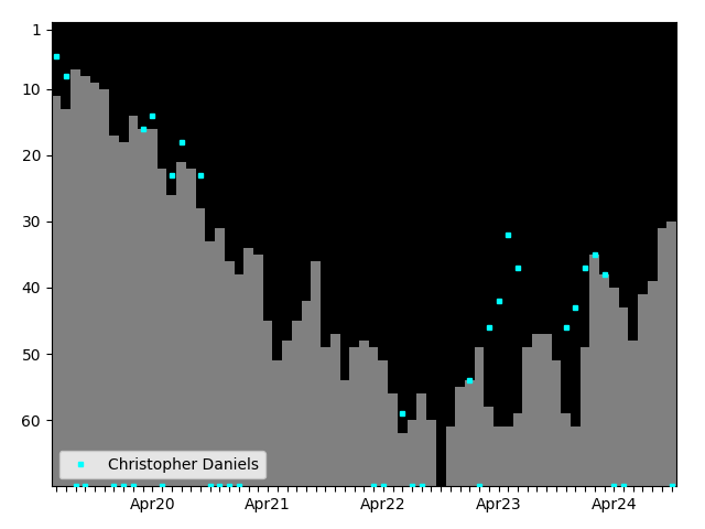 Graph showing Christopher Daniels Singles history