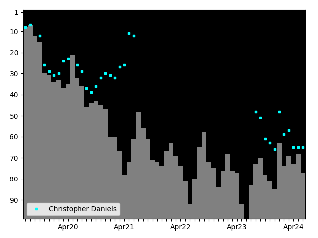 Graph showing Christopher Daniels Tag history