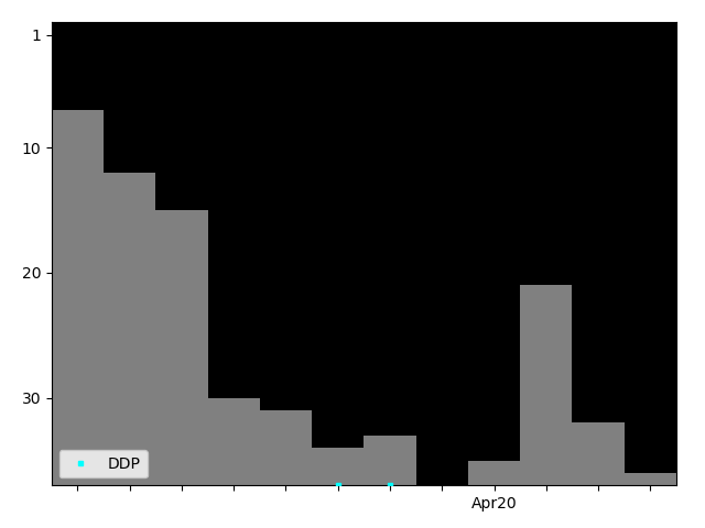 Graph showing DDP Tag history