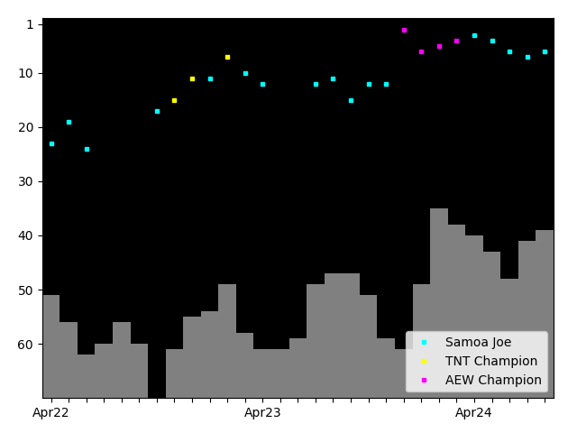 Graph showing Samoa Joe Singles history