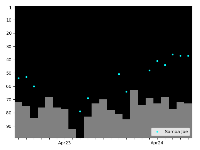 Graph showing Samoa Joe Tag history