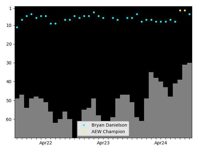 Graph showing Bryan Danielson Singles history