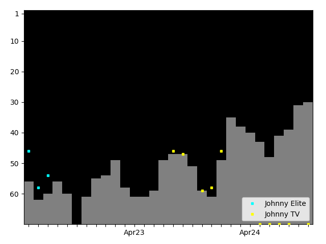 Graph showing Johnny TV Singles history