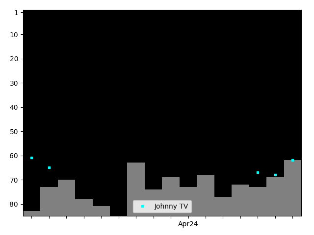 Graph showing Johnny TV Tag history