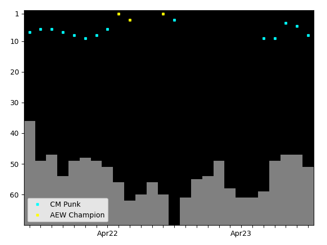 Graph showing CM Punk Singles history