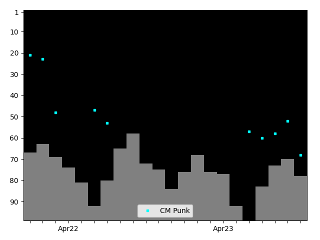 Graph showing CM Punk Tag history