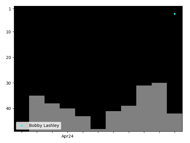 Graph showing Bobby Lashley Singles history