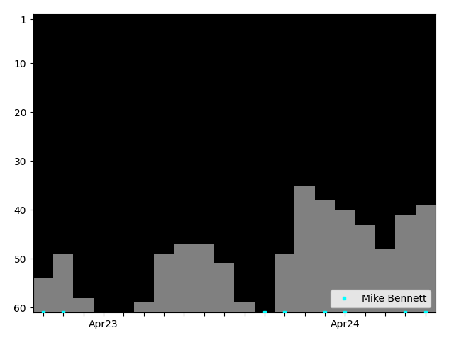 Graph showing Mike Bennett Singles history