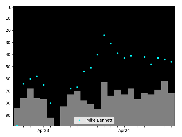 Graph showing Mike Bennett Tag history