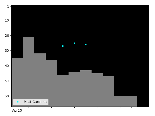 Graph showing Matt Cardona Tag history