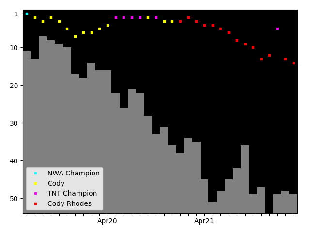 Graph showing Cody Rhodes Singles history