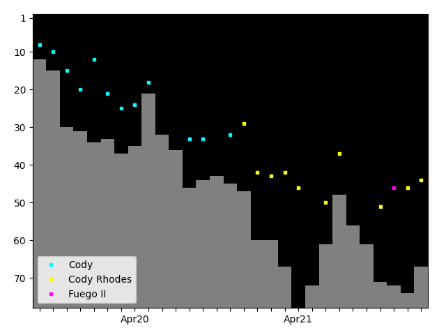 Graph showing Cody Rhodes Tag history