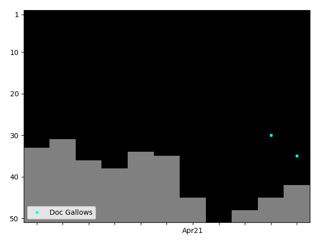 Graph showing Doc Gallows Singles history