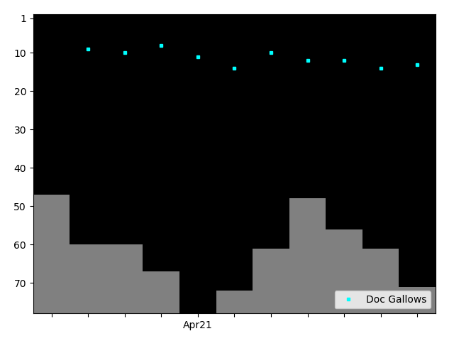 Graph showing Doc Gallows Tag history