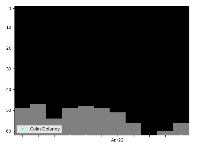 Graph showing Colin Delaney Singles history