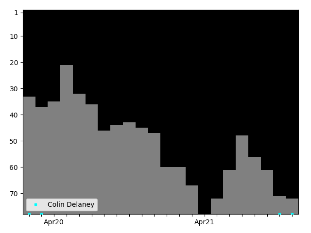 Graph showing Colin Delaney Tag history