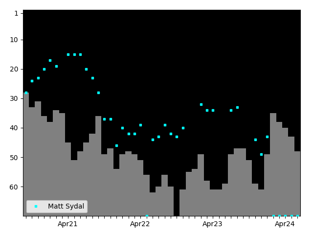 Graph showing Matt Sydal Singles history