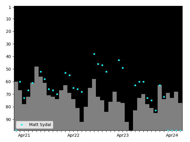 Graph showing Matt Sydal Tag history