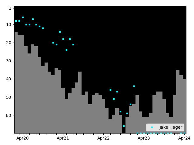 Graph showing Jake Hager Singles history