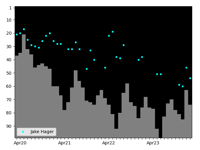 Graph showing Jake Hager Tag history