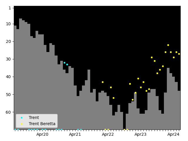 Graph showing Trent Beretta Singles history