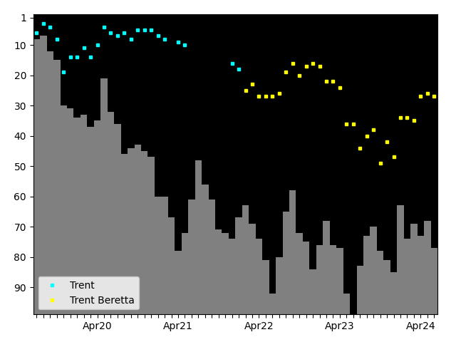 Graph showing Trent Beretta Tag history