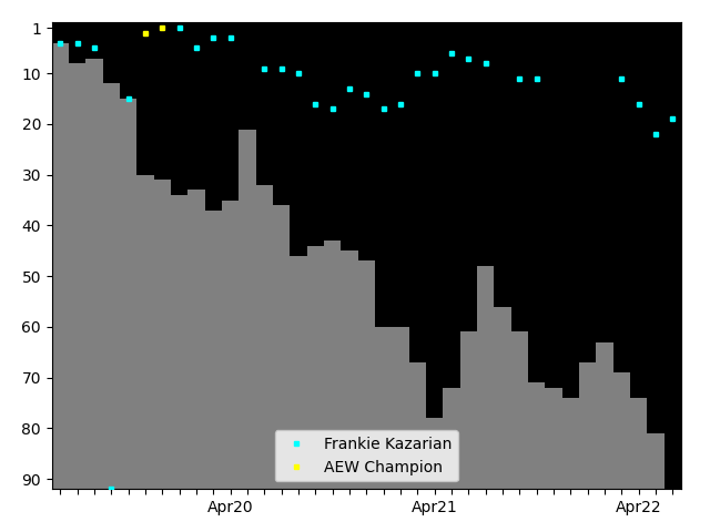 Graph showing Frankie Kazarian Tag history