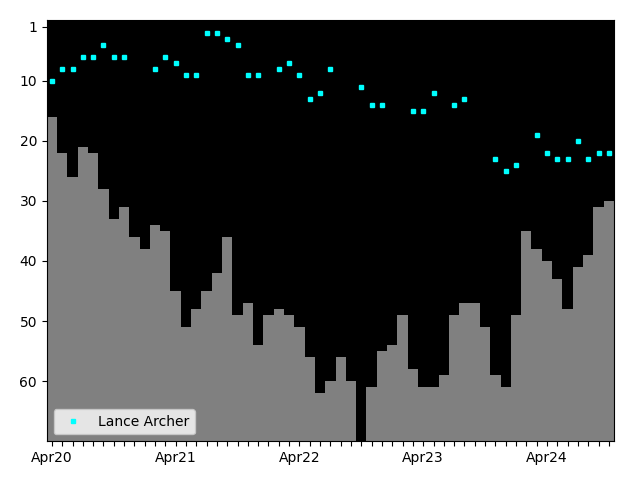 Graph showing Lance Archer Singles history