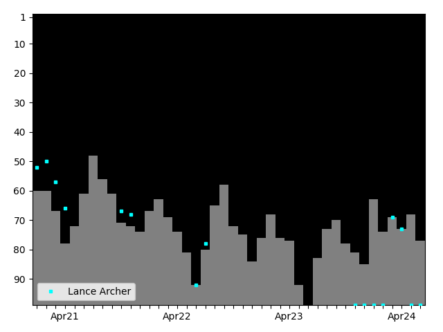 Graph showing Lance Archer Tag history