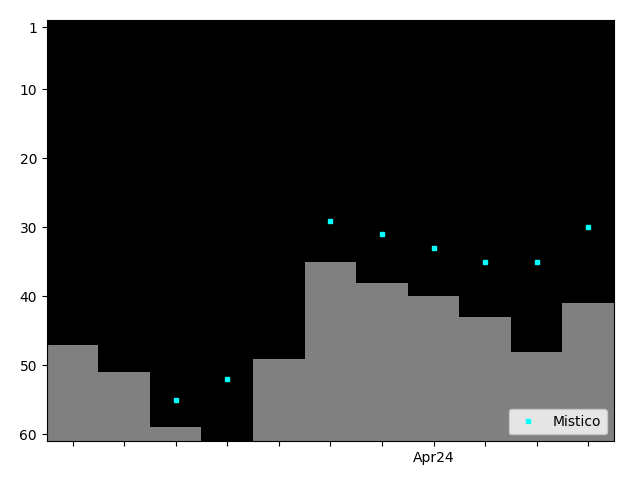 Graph showing Mistico Singles history